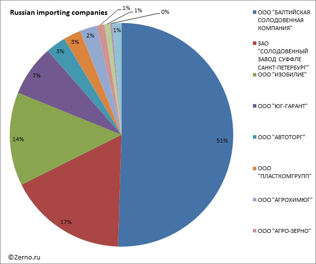 Russian importing companies